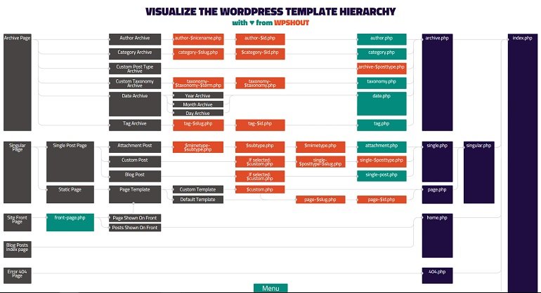 How To Become A Full Stack Developer - WordPress Template Hierarchy Image