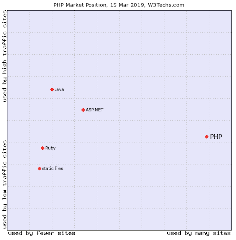 PHP Usage