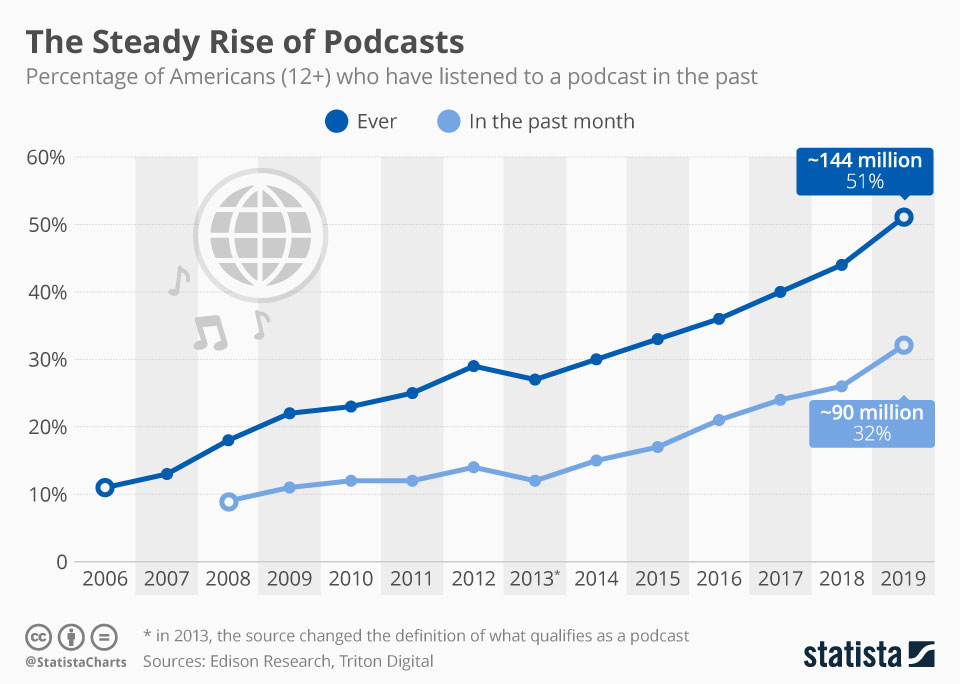 podcasts popularity growth chart