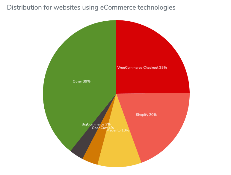BuiltWith data for distribution of ecommerce solutions