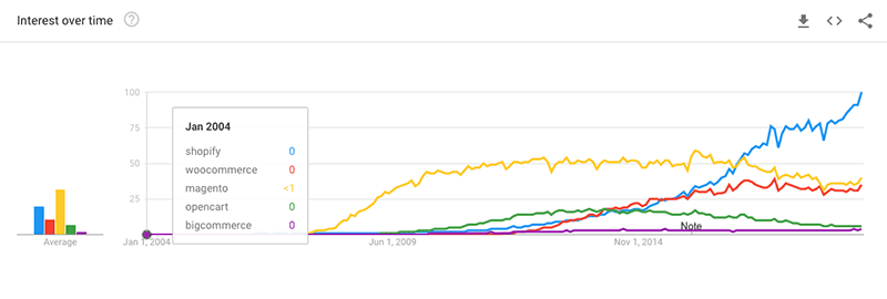 Google Trends data for popular ecommerce platforms