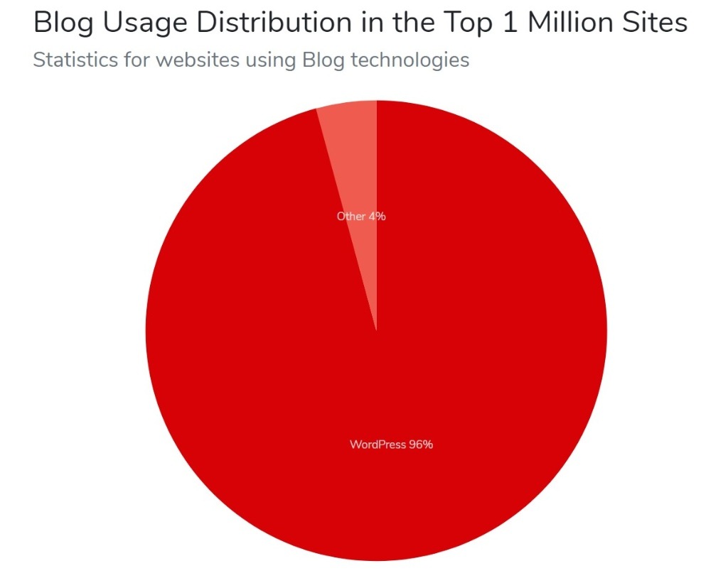 WordPress usage