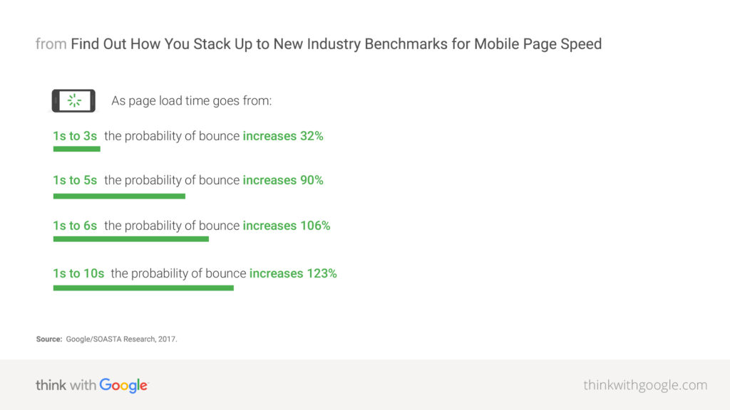 mobile page speed vs bounce rate google research