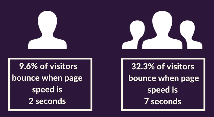 page speed bounce rate infographic