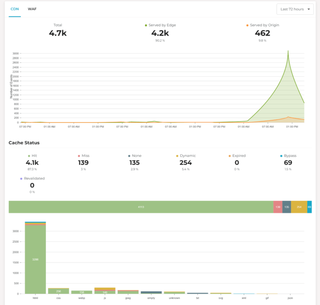 Rocket.net analytics and reporting dashboard