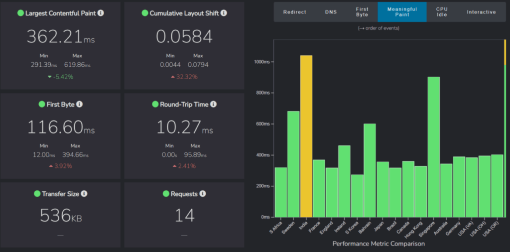 Rocket.net Fast or Slow performance results