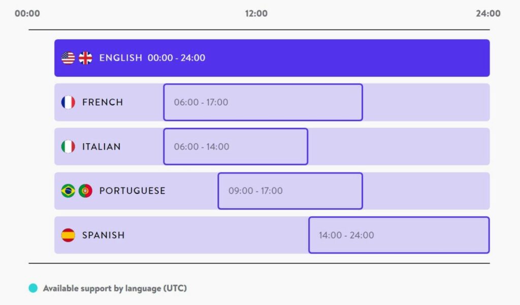 Kinsta multilingual support