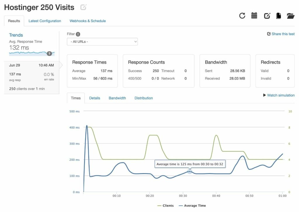 Hostinger performance review loader.io